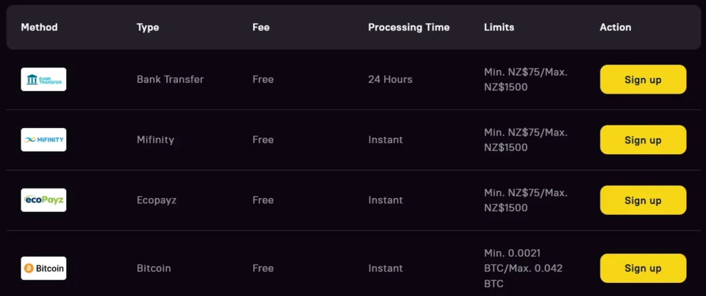 Zoome Casino Withdrawal Methods Table